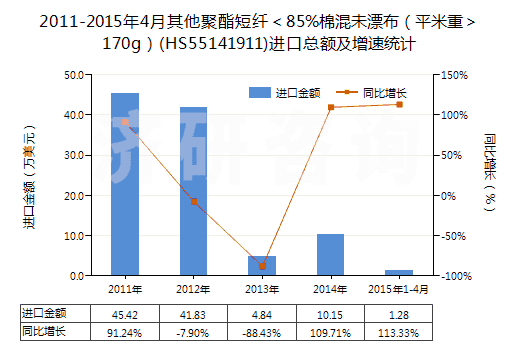 2011-2015年4月其他聚酯短纖＜85%棉混未漂布（平米重＞170g）(HS55141911)進口總額及增速統(tǒng)計